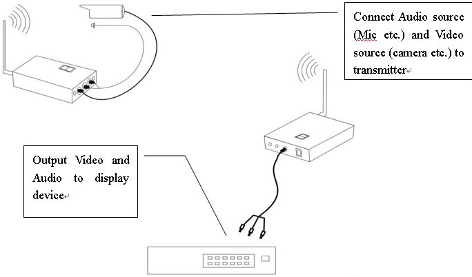 2.4g av long range transmitter receiver application